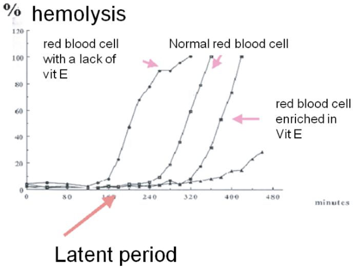 Hemolysis